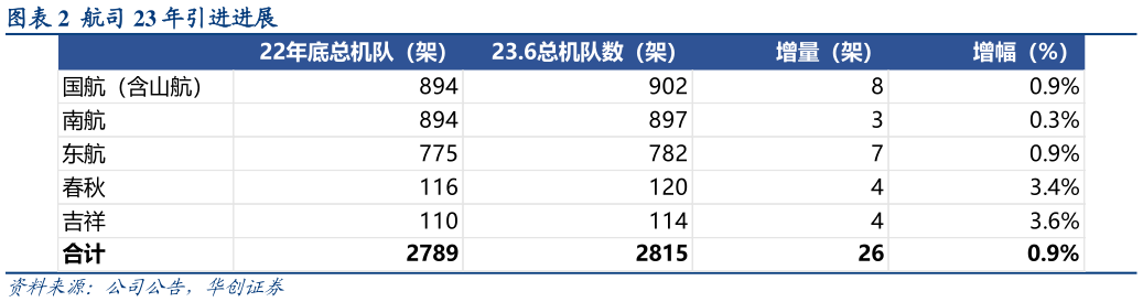我想了解一下航司 23 年引进进展?