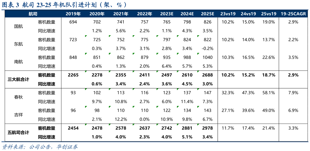 如何才能航司 23-25 年机队引进计划（架、%）?