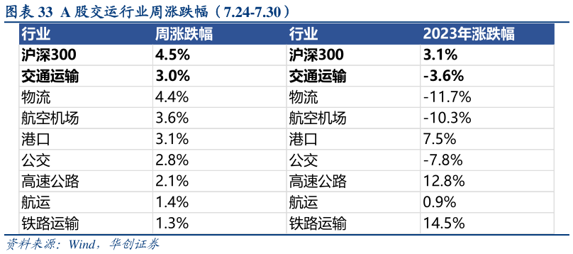 想关注一下A 股交运行业周涨跌幅(7.24-7.30)?