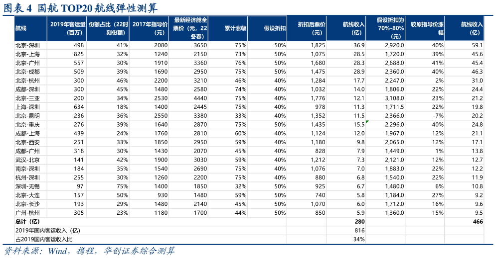 如何才能国航 TOP20 航线弹性测算?