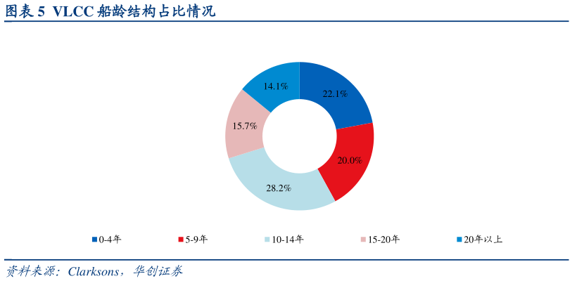 我想了解一下VLCC 船龄结构占比情况?