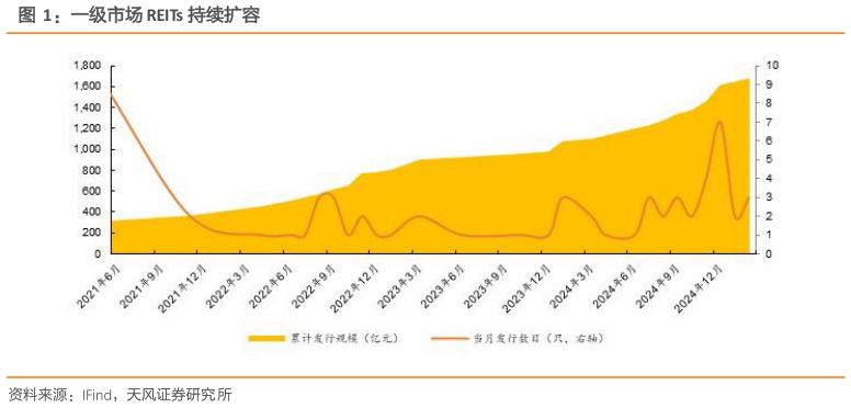 我想了解一下一级市场 REITs 持续扩容