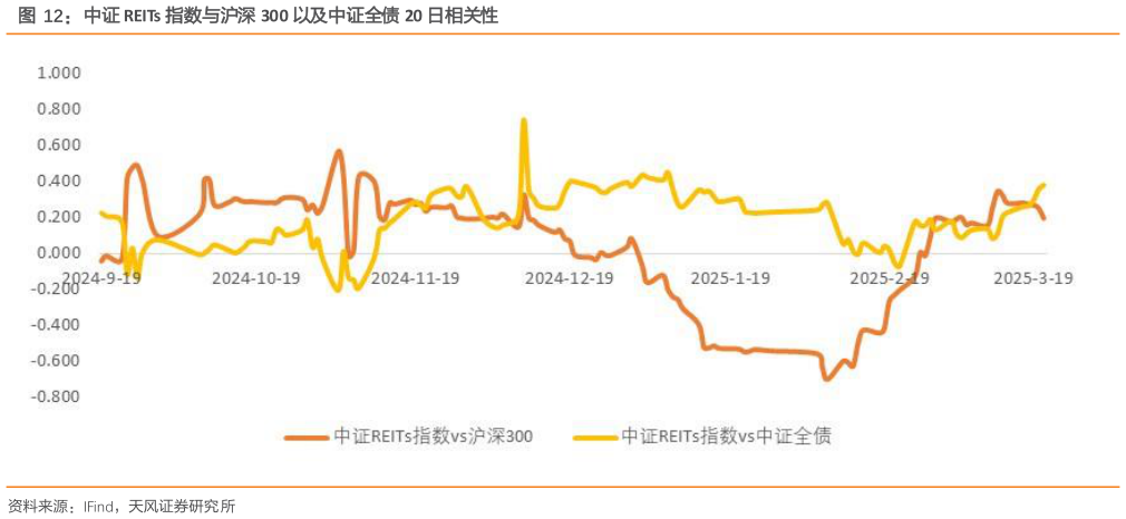 想关注一下中证 REITs 指数与沪深 300 以及中证全债 20 日相关性?