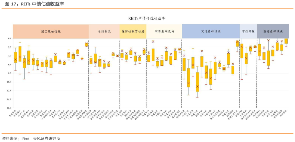 谁知道REITs 中债估值收益率?