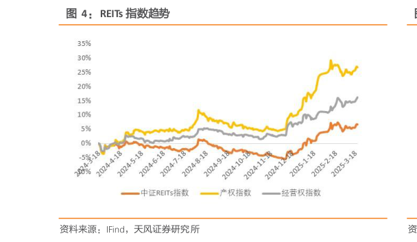 想问下各位网友REITs 指数趋势