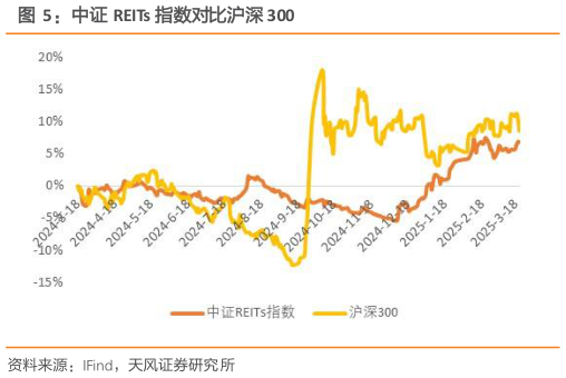 请问一下中证 REITs 指数对比沪深 300?