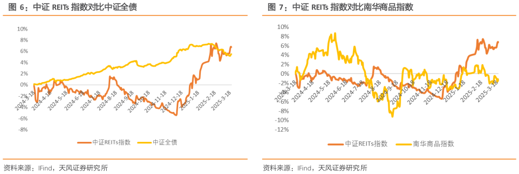 谁能回答中证 REITs 指数对比中证全债中证 REITs 指数对比南华商品指数?