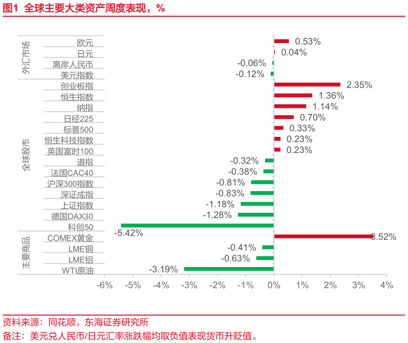 一起讨论下全球主要大类资产周度表现，%