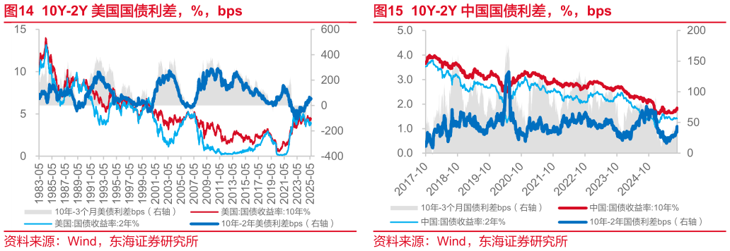 如何才能10Y-2Y 美国国债利差，%，bps