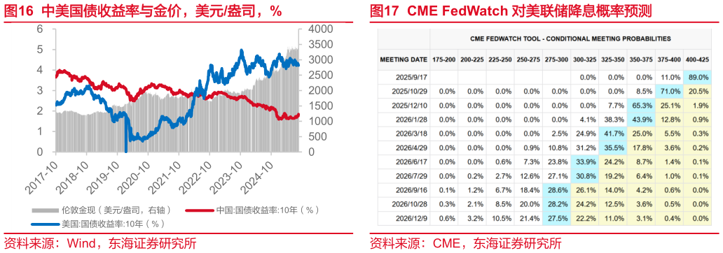 谁知道中美国债收益率与金价，美元盎司，% 10Y-2Y 中国国债利差，%，bps CME FedWatch 对美联储降息概率预测