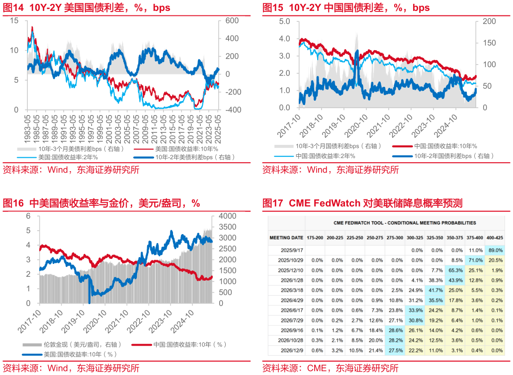 怎样理解10Y-2Y 中国国债利差，%，bps CME FedWatch 对美联储降息概率预测