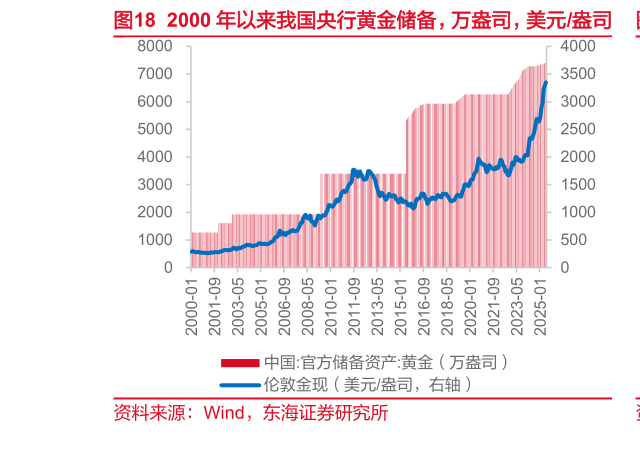 咨询大家2000 年以来我国央行黄金储备，万盎司，美元盎司