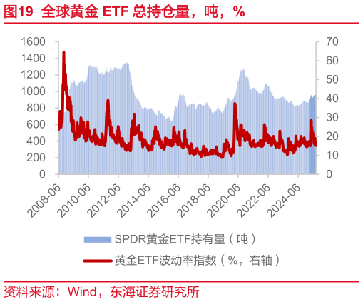 咨询大家全球黄金 ETF 总持仓量，吨，%