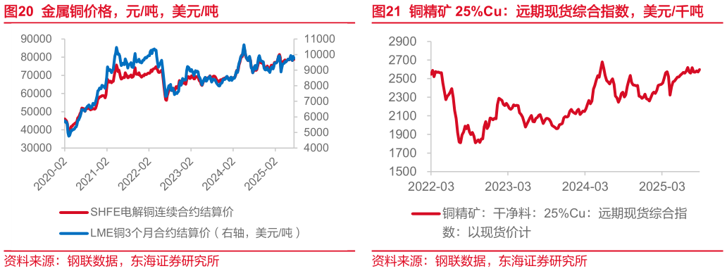 咨询下各位金属铜价格，元吨，美元吨铜精矿 25%Cu：远期现货综合指数，美元千吨