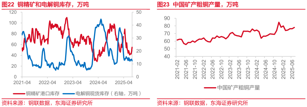 谁能回答铜精矿和电解铜库存，万吨
