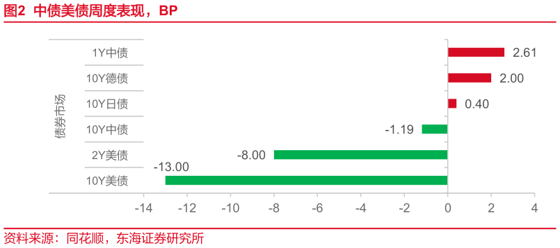 你知道中债美债周度表现，BP