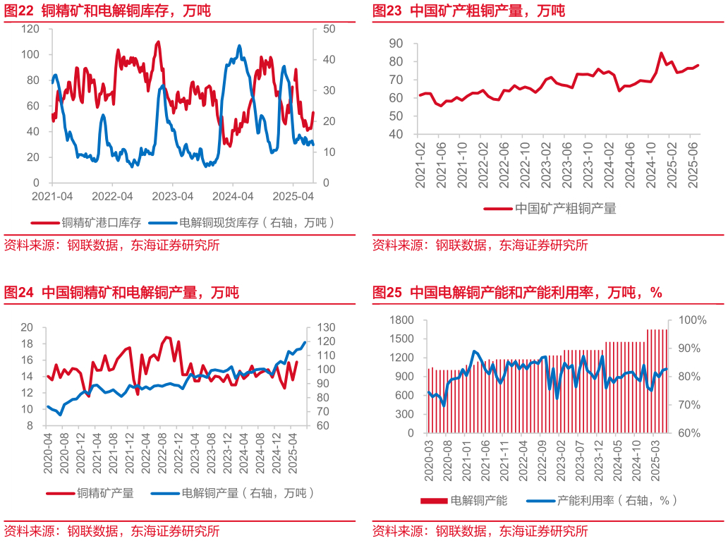 如何了解中国矿产粗铜产量，万吨 中国电解铜产能和产能利用率，万吨，%