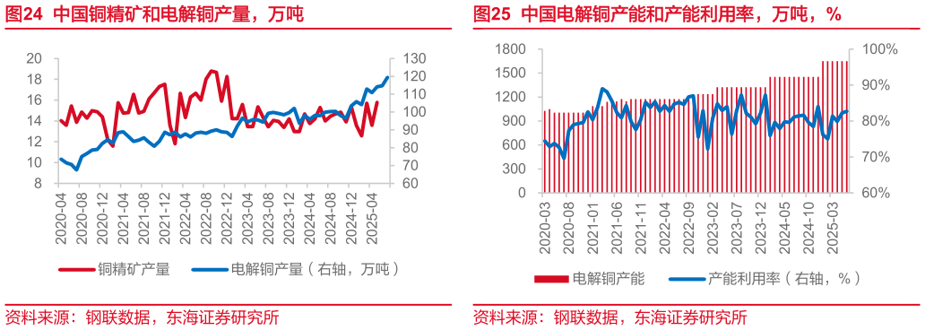 请问一下中国电解铜产能和产能利用率，万吨，%
