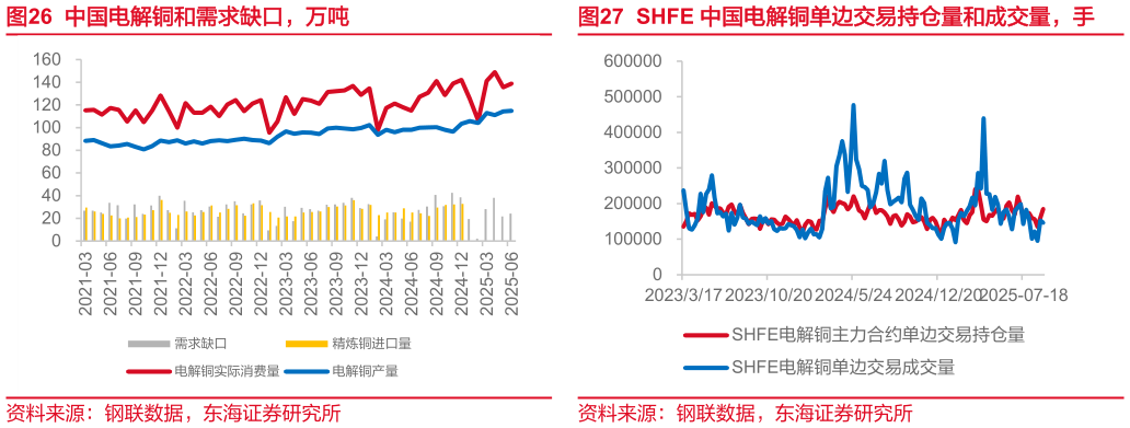 想关注一下中国电解铜和需求缺口，万吨SHFE 中国电解铜单边交易持仓量和成交量，手