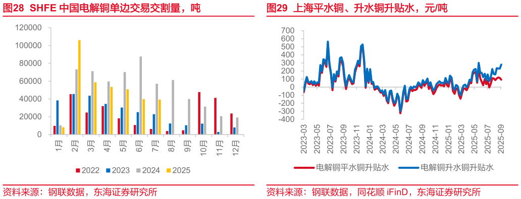 谁知道SHFE 中国电解铜单边交易交割量，吨