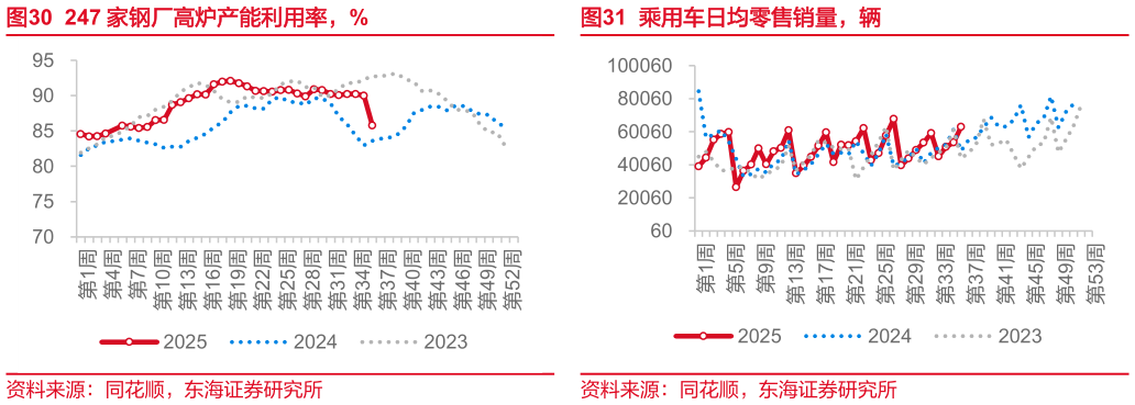 如何解释247 家钢厂高炉产能利用率，% 上海平水铜、升水铜升贴水，元吨 乘用车日均零售销量，辆