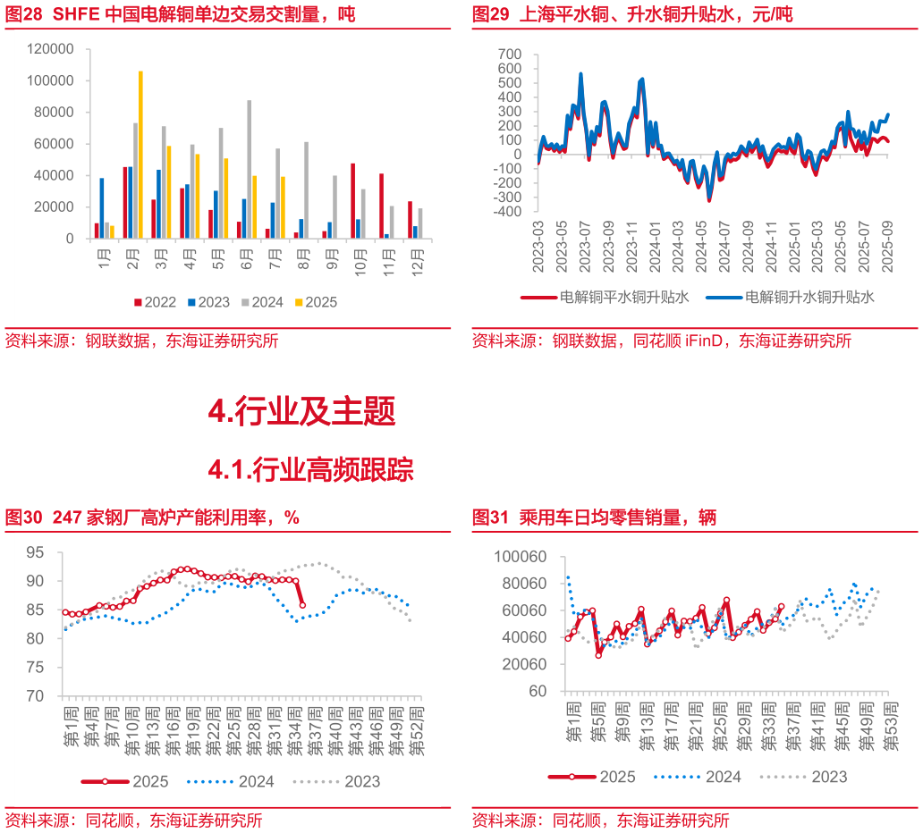 咨询下各位上海平水铜、升水铜升贴水，元吨 乘用车日均零售销量，辆
