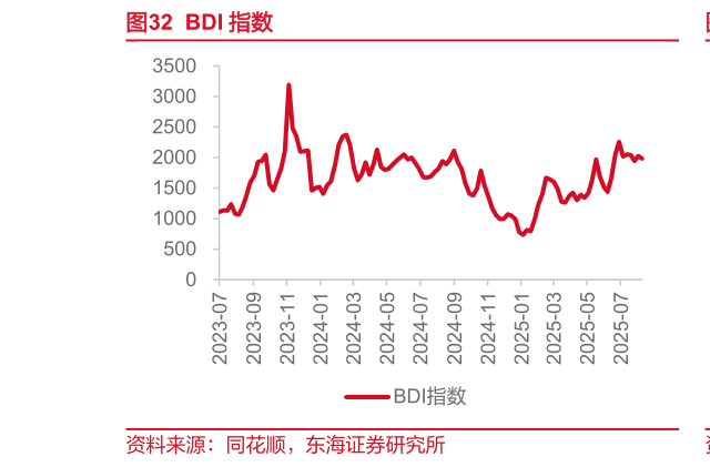 想关注一下BDI 指数