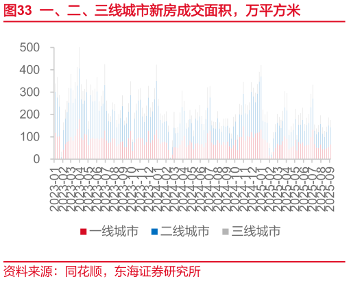 我想了解一下一、二、三线城市新房成交面积，万平方米