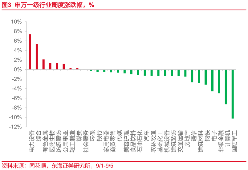 谁知道申万一级行业周度涨跌幅，%