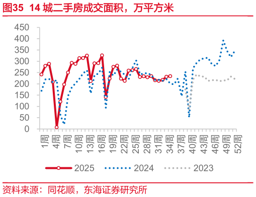 想问下各位网友14 城二手房成交面积，万平方米