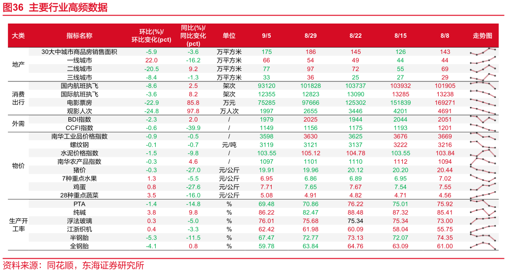 谁知道主要行业高频数据