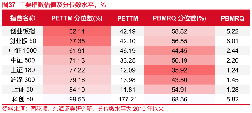 各位网友请教一下主要指数估值及分位数水平，%