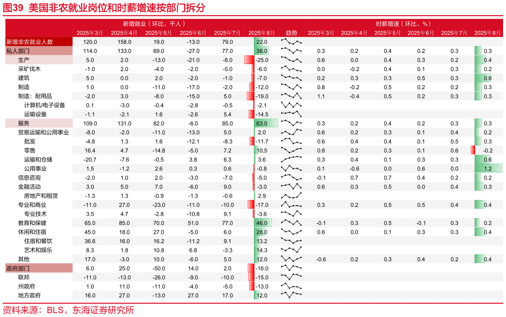 如何了解美国非农就业岗位和时薪增速按部门拆分