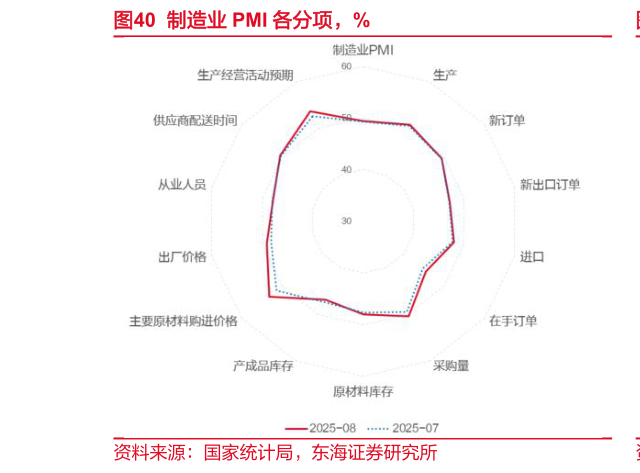 咨询下各位制造业 PMI 各分项，%
