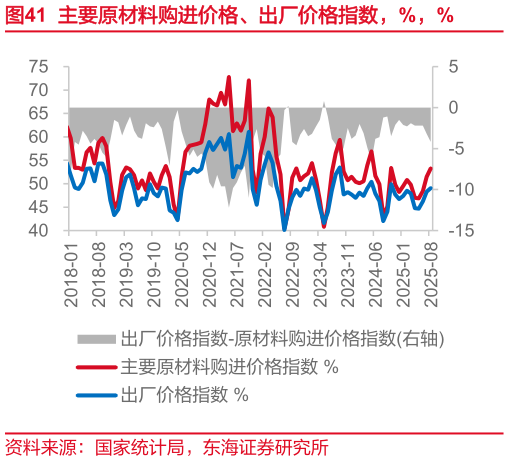 怎样理解主要原材料购进价格、出厂价格指数，%，%
