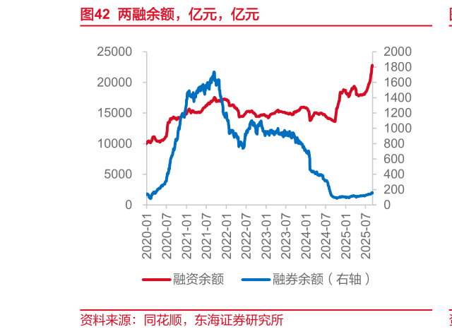 如何解释两融余额，亿元，亿元