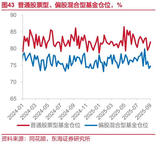 如何才能普通股票型、偏股混合型基金仓位，%