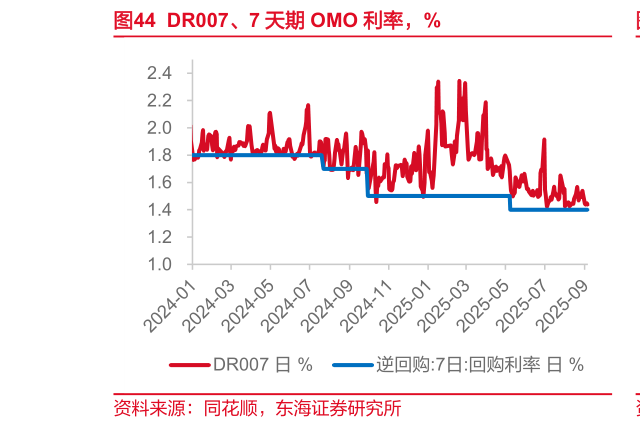 一起讨论下DR007、7 天期 OMO 利率，%