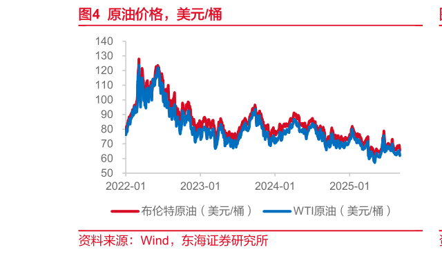 如何才能原油价格，美元桶