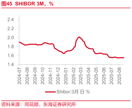 如何解释SHIBOR 3M，%