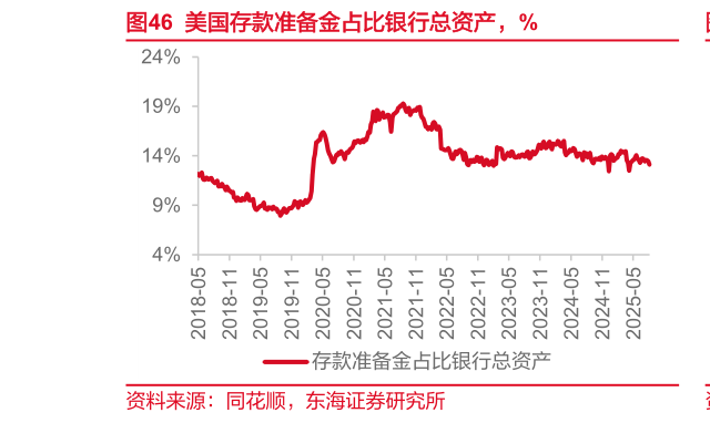 各位网友请教一下美国存款准备金占比银行总资产，%