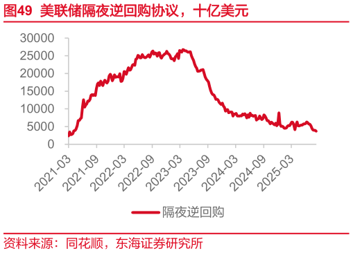 咨询下各位美联储隔夜逆回购协议，十亿美元