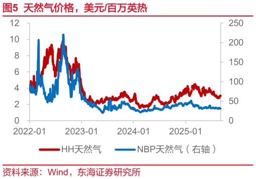如何了解天然气价格，美元百万英热