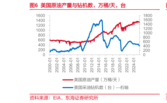 想关注一下美国原油产量与钻机数，万桶天，台