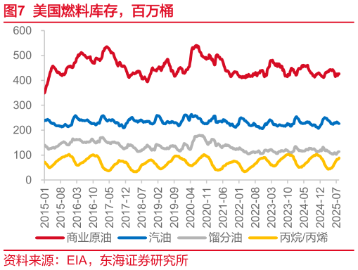 如何解释美国燃料库存，百万桶