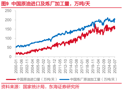 各位网友请教一下中国原油进口及炼厂加工量，万吨天