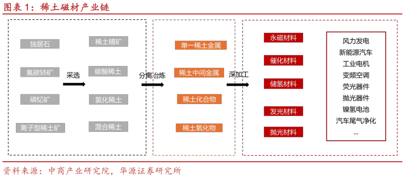 一起讨论下稀土磁材产业链