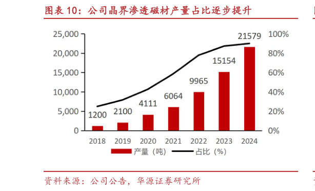 如何才能公司晶界渗透磁材产量占比逐步提升