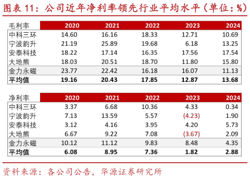 怎样理解公司近年净利率领先行业平均水平（单位：%）
