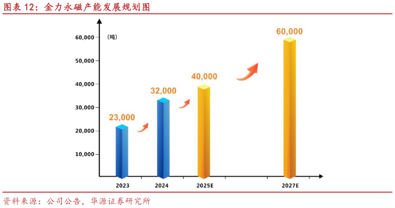 想关注一下金力永磁产能发展规划图